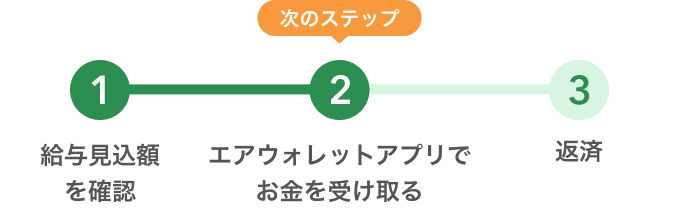 ①給与見込額を確認 ②エアウォレットアプリでお金を受け取る ③返済
