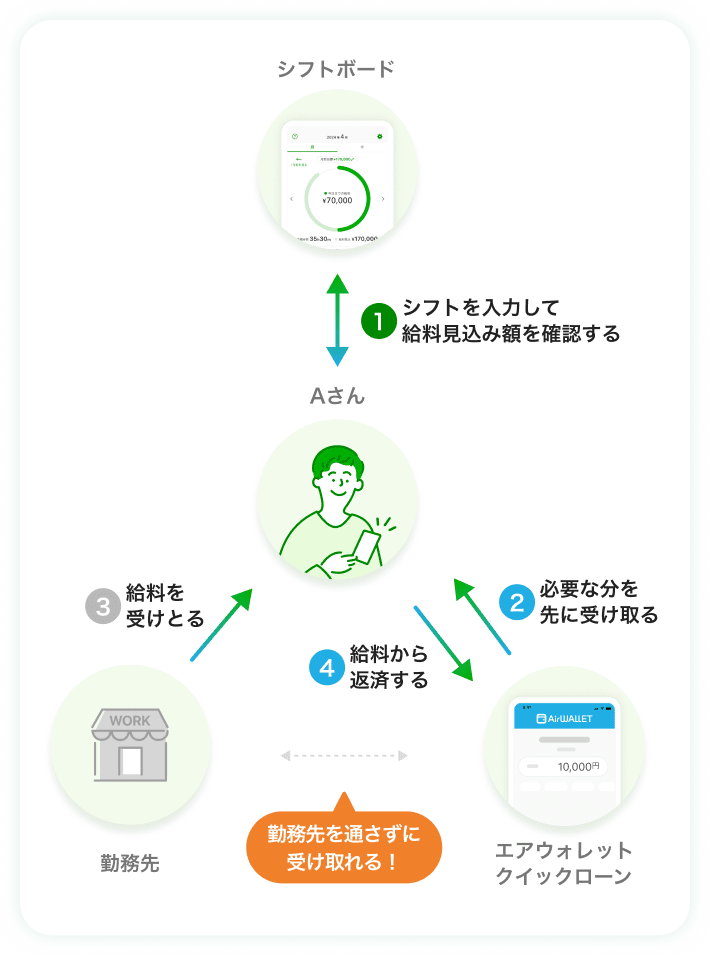 シフトで給料見込み額を確認し、必要な分を先に受け取り、給料が入ったら返済する循環図