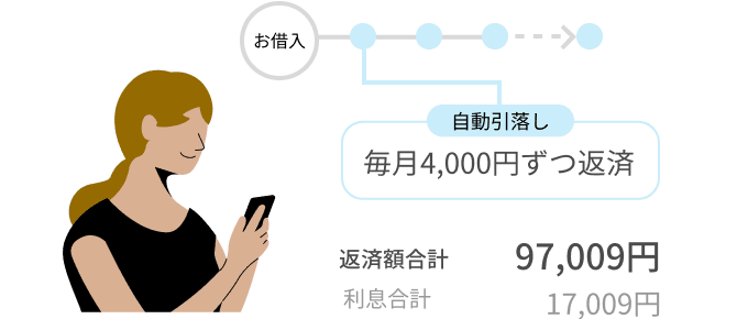 お借入 自動引落し 毎月4,000円ずつ返済 返済額合計 97,009円 利息合計 17,009円