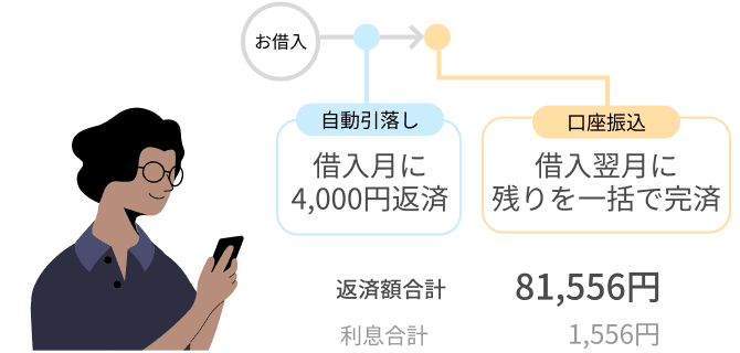 お借入 自動引落し 借入月に4,000円返済 口座振込 借入翌月に残りを一括で完済 返済額合計 81,556円 利息合計 1,556円